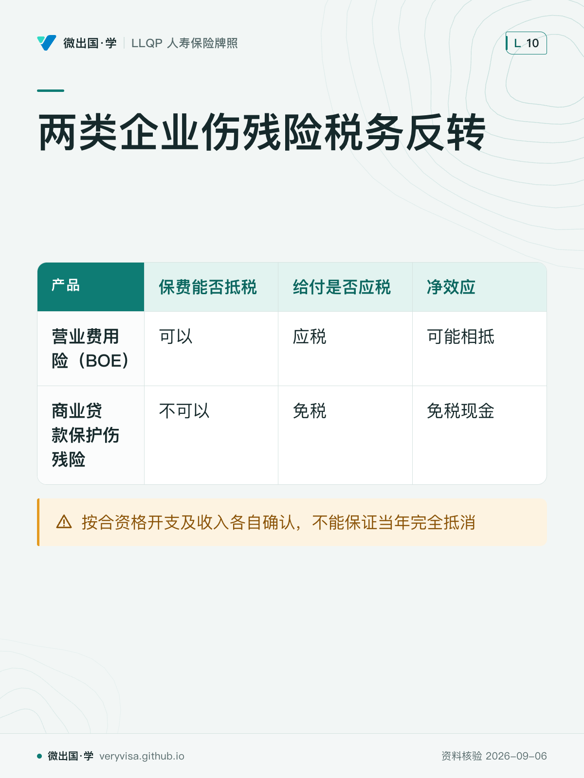 两类企业伤残险税务反转；保费能否抵税；给付是否应税；净效应；营业费用险（BOE）；可以；应税；可能相抵；商业贷款保护伤残险；不可以；免税；免税现金；按合资格开支及收入各自确认，不能保证当年完全抵消