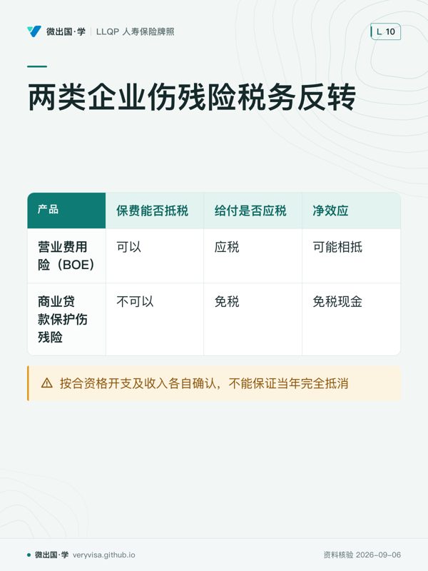 两类企业伤残险税务反转；保费能否抵税；给付是否应税；净效应；营业费用险（BOE）；可以；应税；可能相抵；商业贷款保护伤残险；不可以；免税；免税现金；按合资格开支及收入各自确认，不能保证当年完全抵消
