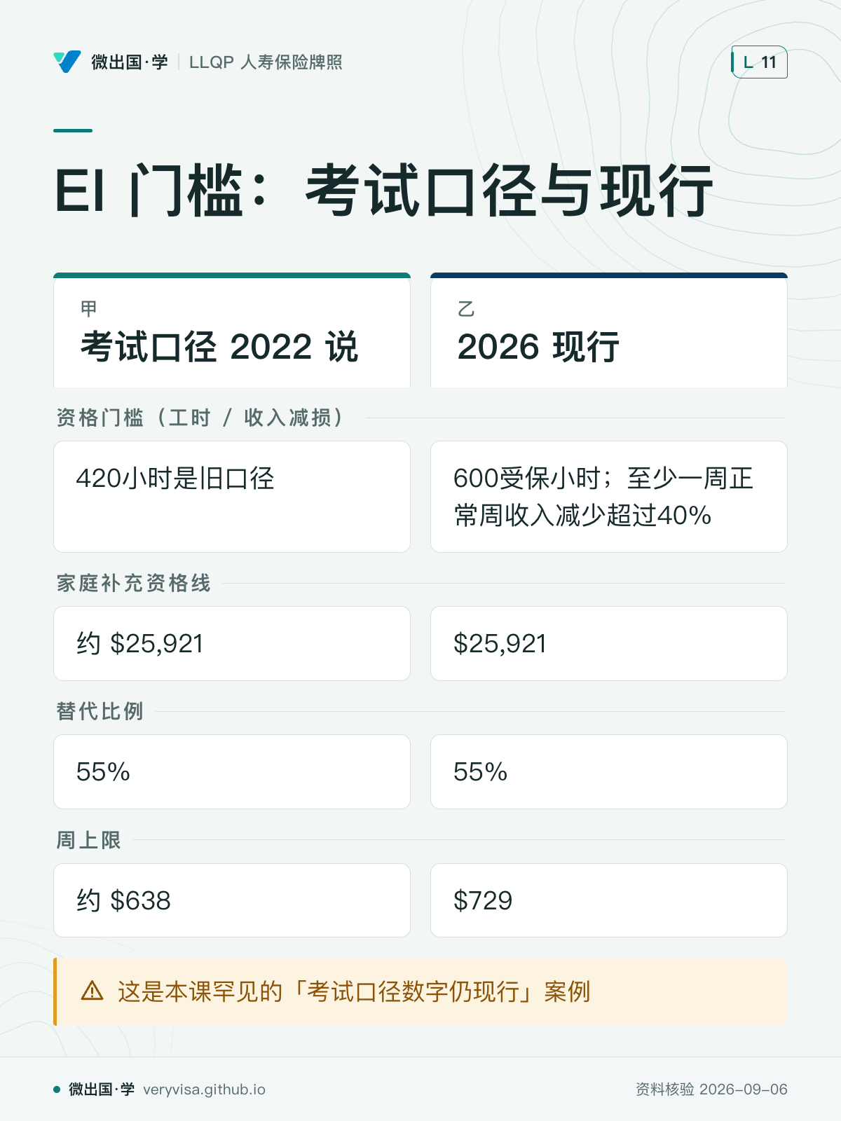 EI 门槛：考试口径与现行；考试口径 2022 说；2026 现行；资格门槛（工时 / 收入减损）；420小时是旧口径；600受保小时；至少一周正常周收入减少超过40%；家庭补充资格线；约 $25,921；$25,921；替代比例；55%；55%；周上限；约 $638；$729；这是本课罕见的「考试口径数字仍现行」案例
