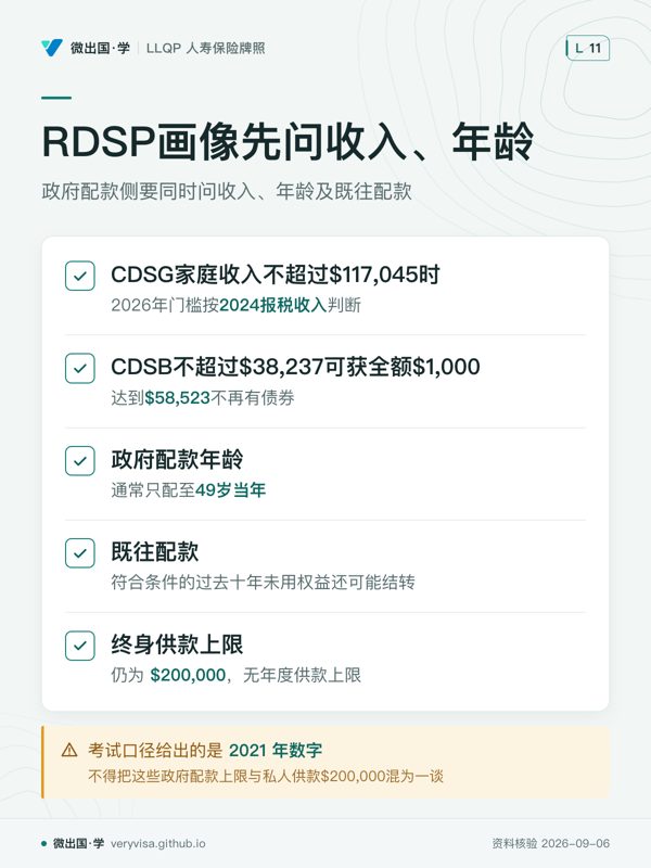RDSP画像先问收入、年龄;政府配款侧要同时问收入、年龄及既往配款;CDSG家庭收入不超过$117,045时;CDSB不超过$38,237可获全额$1,000;政府配款年龄;既往配款;终身供款上限;考试口径给出的是 2021 年数字