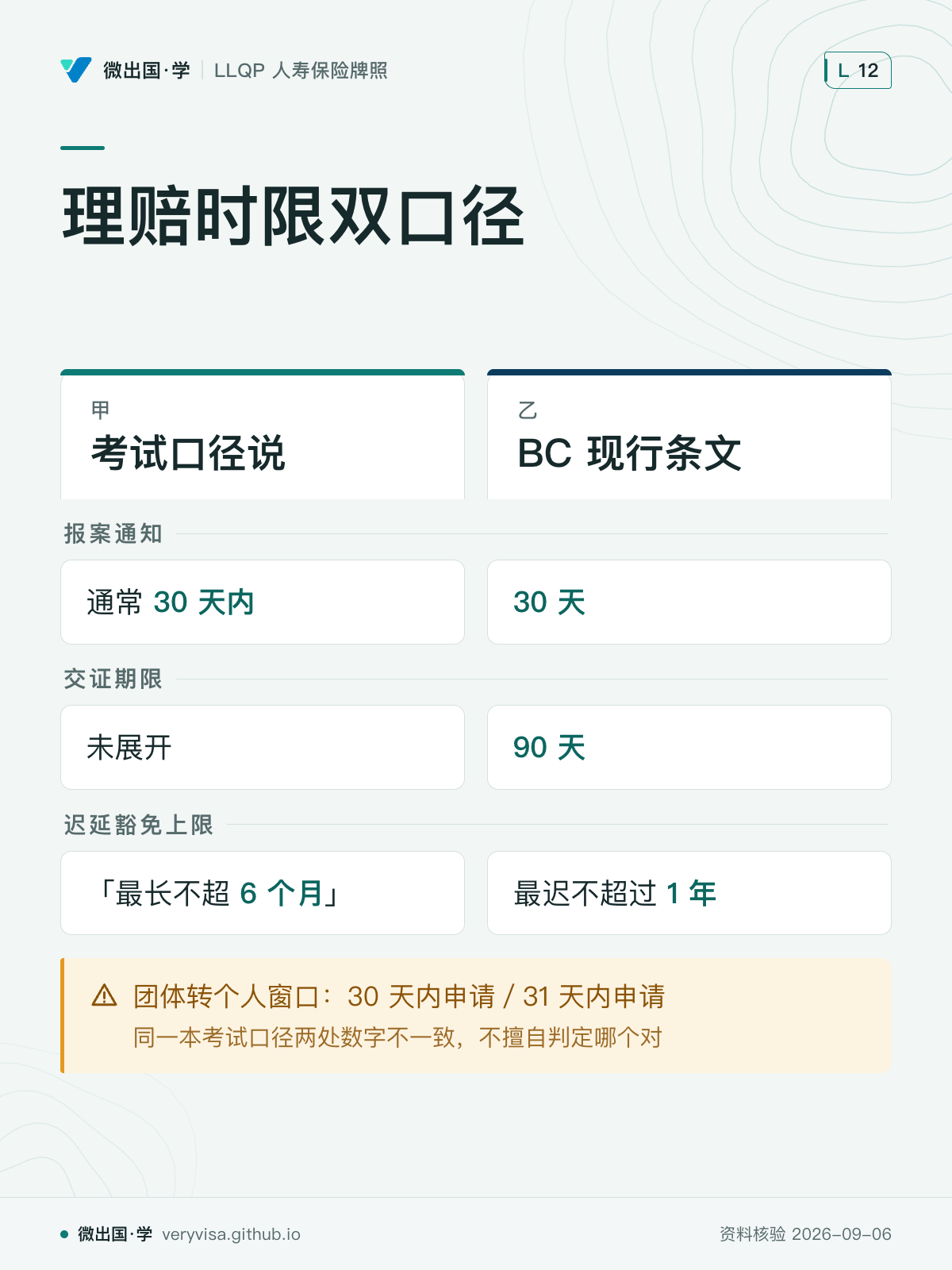 理赔时限双口径；考试口径说；BC 现行条文；报案通知；通常 30 天内；30 天；交证期限；未展开；90 天；迟延豁免上限；「最长不超 6 个月」；最迟不超过 1 年；团体转个人窗口：30 天内申请／31 天内申请