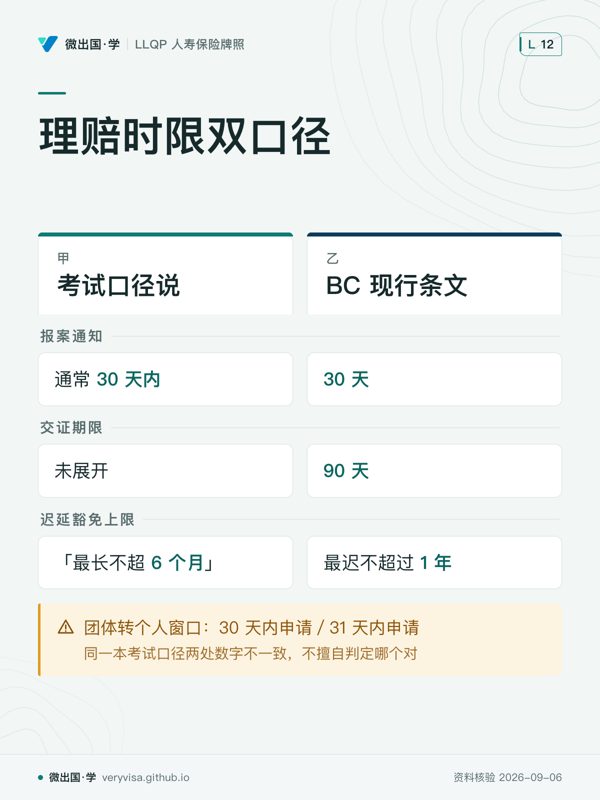 理赔时限双口径；考试口径说；BC 现行条文；报案通知；通常 30 天内；30 天；交证期限；未展开；90 天；迟延豁免上限；「最长不超 6 个月」；最迟不超过 1 年；团体转个人窗口：30 天内申请／31 天内申请