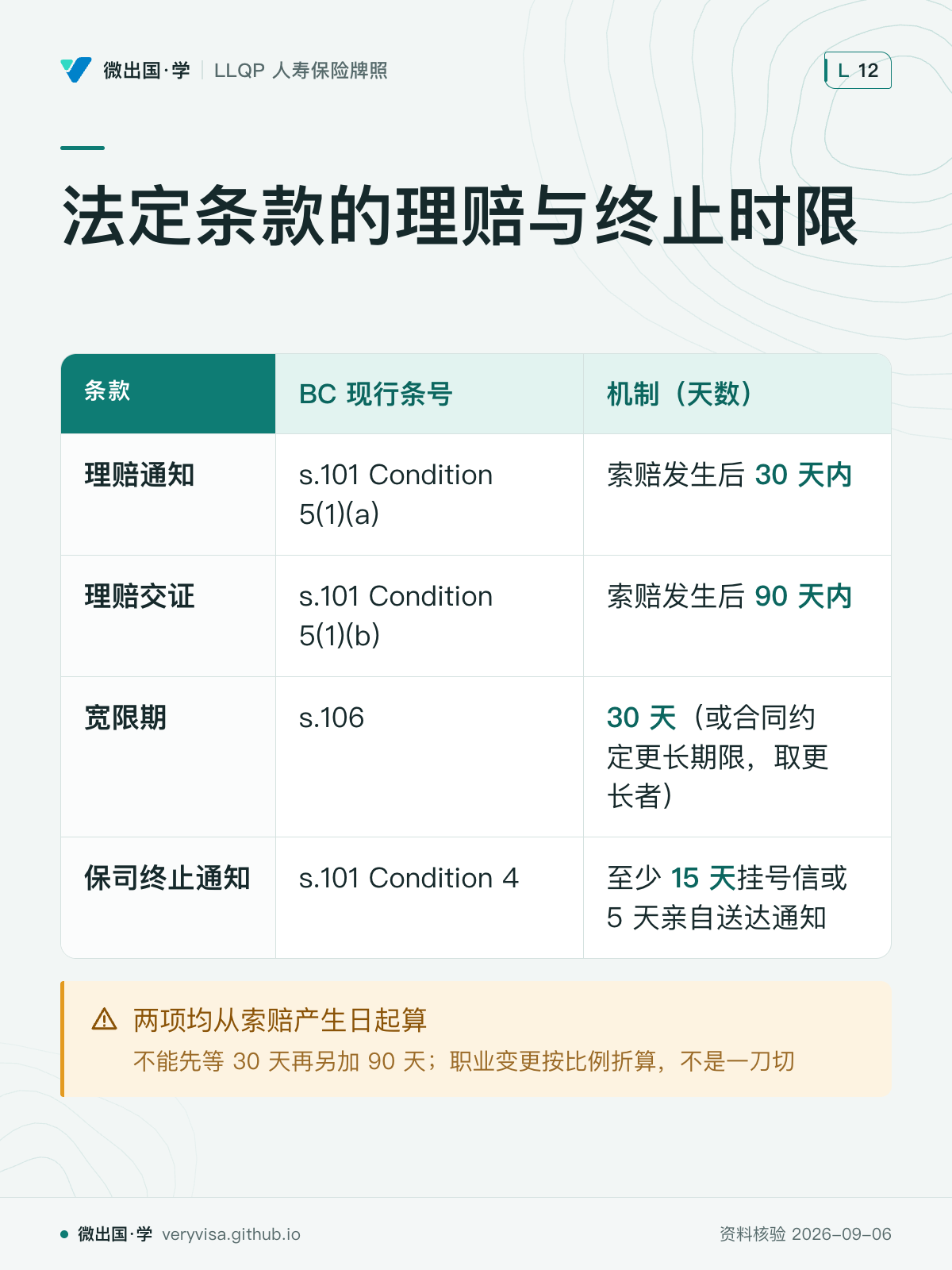 法定条款的理赔与终止时限；BC 现行条号；机制（天数）；理赔通知；s.101 Condition 5(1)(a)；索赔发生后 30 天内；理赔交证；s.101 Condition 5(1)(b)；索赔发生后 90 天内；宽限期；s.106；30 天（或合同约定更长期限，取更长者）；保司终止通知；s.101 Condition 4；至少 15 天挂号信或 5 天亲自送达通知；两项均从索赔产生日起算