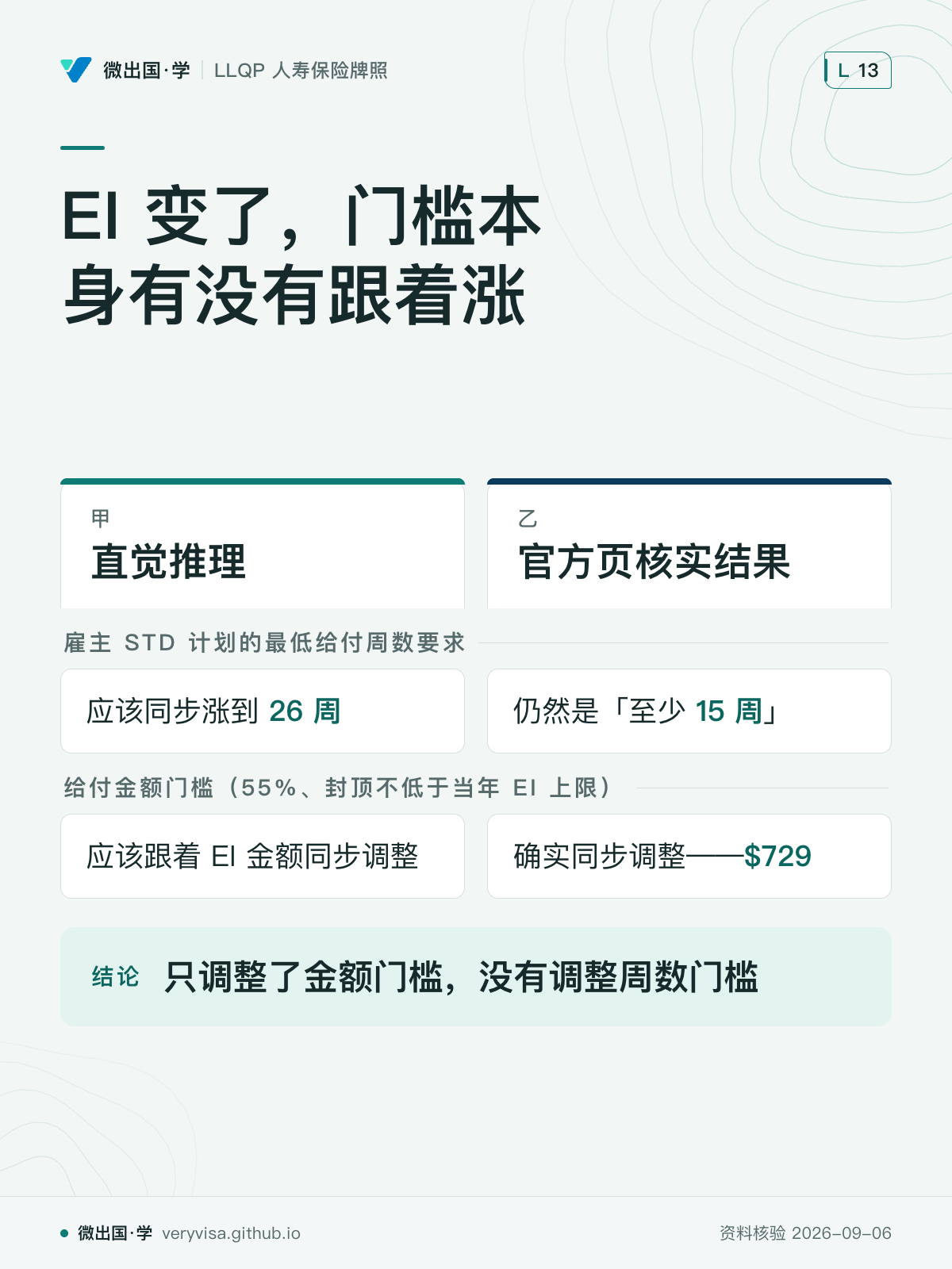 EI 变了，门槛本身有没有跟着涨；直觉推理；官方页核实结果；雇主 STD 计划的最低给付周数要求；应该同步涨到 26 周；仍然是「至少 15 周」；给付金额门槛（55%、封顶不低于当年 EI 上限）；应该跟着 EI 金额同步调整；确实同步调整——$729；只调整了金额门槛，没有调整周数门槛