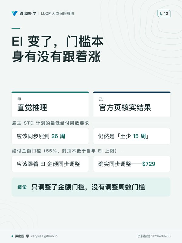 EI 变了，门槛本身有没有跟着涨；直觉推理；官方页核实结果；雇主 STD 计划的最低给付周数要求；应该同步涨到 26 周；仍然是「至少 15 周」；给付金额门槛（55%、封顶不低于当年 EI 上限）；应该跟着 EI 金额同步调整；确实同步调整——$729；只调整了金额门槛，没有调整周数门槛