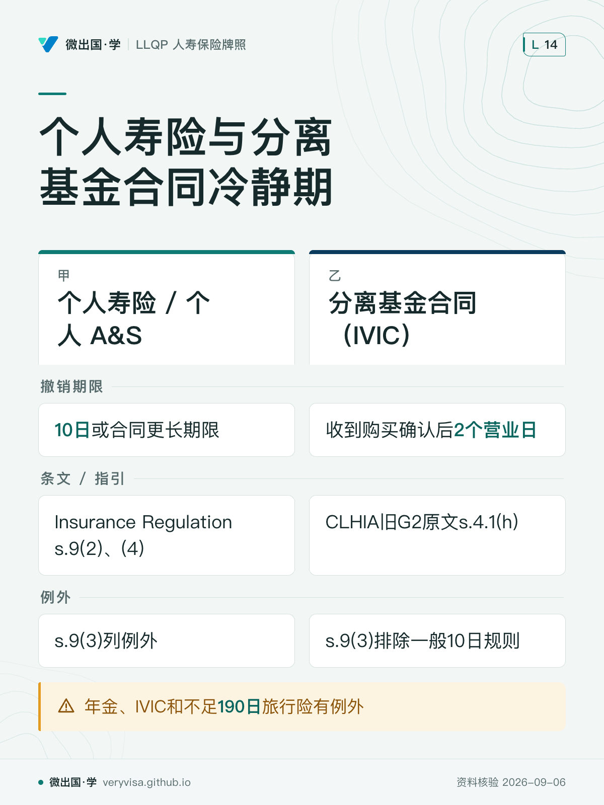 个人寿险与分离基金合同冷静期；个人寿险 / 个人 A&S；分离基金合同（IVIC）；撤销期限；10日或合同更长期限；收到购买确认后2个营业日；条文 / 指引；Insurance Regulation s.9(2)、(4)；CLHIA旧G2原文s.4.1(h)；例外；s.9(3)列例外；s.9(3)排除一般10日规则；年金、IVIC和不足190日旅行险有例外