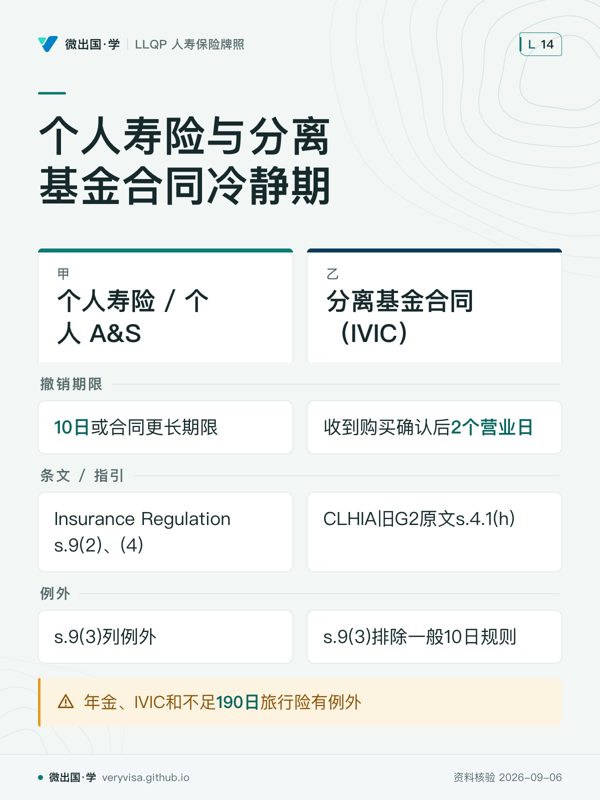 个人寿险与分离基金合同冷静期；个人寿险 / 个人 A&S；分离基金合同（IVIC）；撤销期限；10日或合同更长期限；收到购买确认后2个营业日；条文 / 指引；Insurance Regulation s.9(2)、(4)；CLHIA旧G2原文s.4.1(h)；例外；s.9(3)列例外；s.9(3)排除一般10日规则；年金、IVIC和不足190日旅行险有例外
