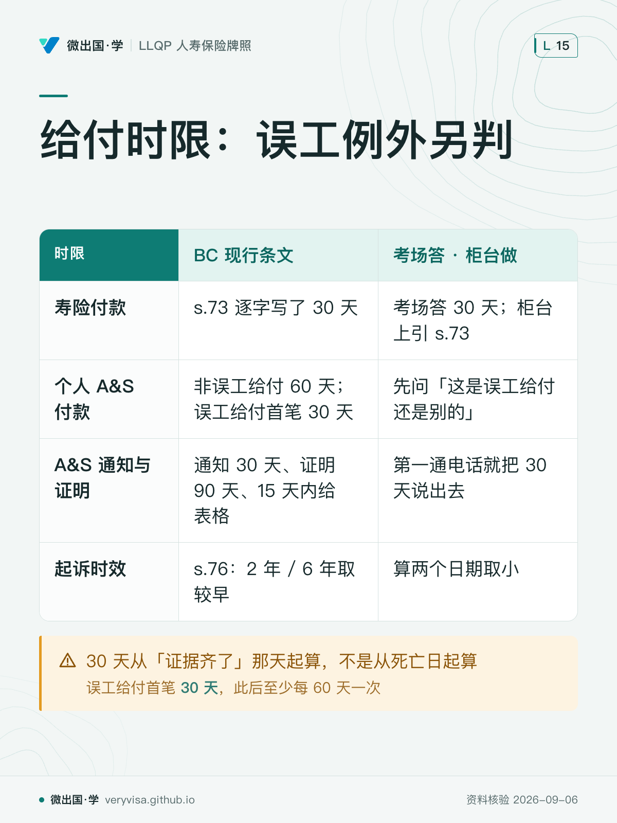 给付时限：误工例外另判；BC 现行条文；考场答 · 柜台做；寿险付款；s.73 逐字写了 30 天；考场答 30 天；柜台上引 s.73；个人 A&S 付款；非误工给付 60 天；误工给付首笔 30 天；先问「这是误工给付还是别的」；A&S 通知与证明；通知 30 天、证明 90 天、15 天内给表格；第一通电话就把 30 天说出去；起诉时效；s.76：2 年 / 6 年取较早；算两个日期取小；30 天从「证据齐了」那天起算，不是从死亡日起算