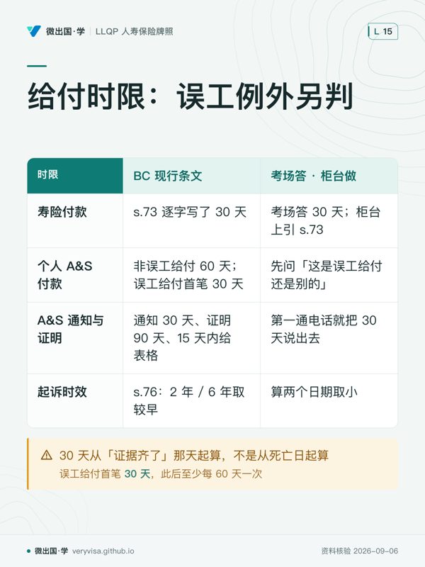 给付时限：误工例外另判；BC 现行条文；考场答 · 柜台做；寿险付款；s.73 逐字写了 30 天；考场答 30 天；柜台上引 s.73；个人 A&S 付款；非误工给付 60 天；误工给付首笔 30 天；先问「这是误工给付还是别的」；A&S 通知与证明；通知 30 天、证明 90 天、15 天内给表格；第一通电话就把 30 天说出去；起诉时效；s.76：2 年 / 6 年取较早；算两个日期取小；30 天从「证据齐了」那天起算，不是从死亡日起算