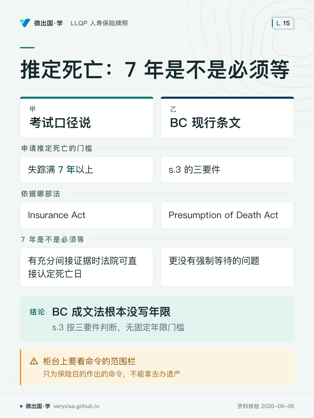 推定死亡：7 年是不是必须等；考试口径说；BC 现行条文；申请推定死亡的门槛；失踪满 7 年以上；s.3 的三要件；依据哪部法；Insurance Act；Presumption of Death Act；7 年是不是必须等；有充分间接证据时法院可直接认定死亡日；更没有强制等待的问题；BC 成文法根本没写年限；柜台上要看命令的范围栏