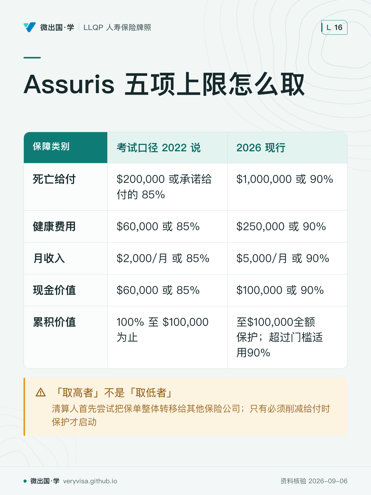 Assuris 五项上限怎么取；考试口径 2022 说；2026 现行；死亡给付；$200,000 或承诺给付的 85%；$1,000,000 或 90%；健康费用；$60,000 或 85%；$250,000 或 90%；月收入；$2,000/月 或 85%；$5,000/月 或 90%；现金价值；$60,000 或 85%；$100,000 或 90%；累积价值；100% 至 $100,000 为止；至$100,000全额保护；超过门槛适用90%；「取高者」不是「取低者」