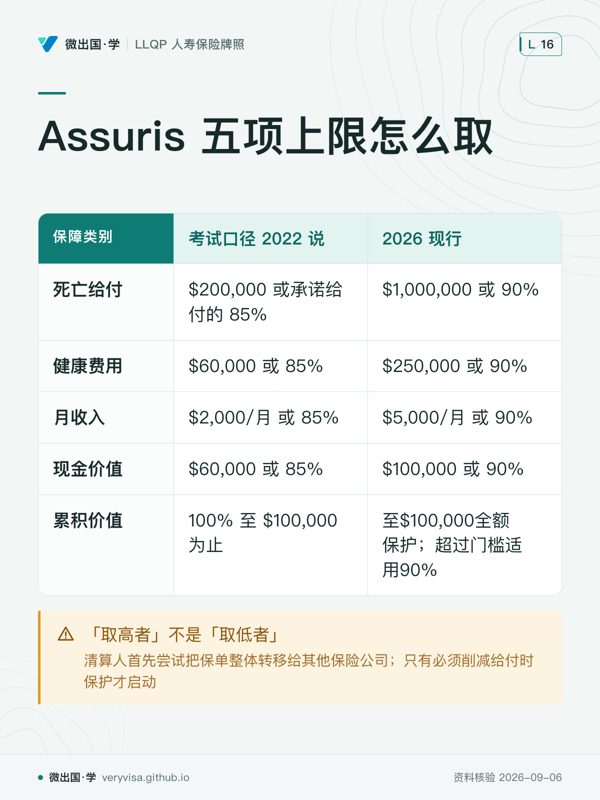 Assuris 五项上限怎么取；考试口径 2022 说；2026 现行；死亡给付；$200,000 或承诺给付的 85%；$1,000,000 或 90%；健康费用；$60,000 或 85%；$250,000 或 90%；月收入；$2,000/月 或 85%；$5,000/月 或 90%；现金价值；$60,000 或 85%；$100,000 或 90%；累积价值；100% 至 $100,000 为止；至$100,000全额保护；超过门槛适用90%；「取高者」不是「取低者」