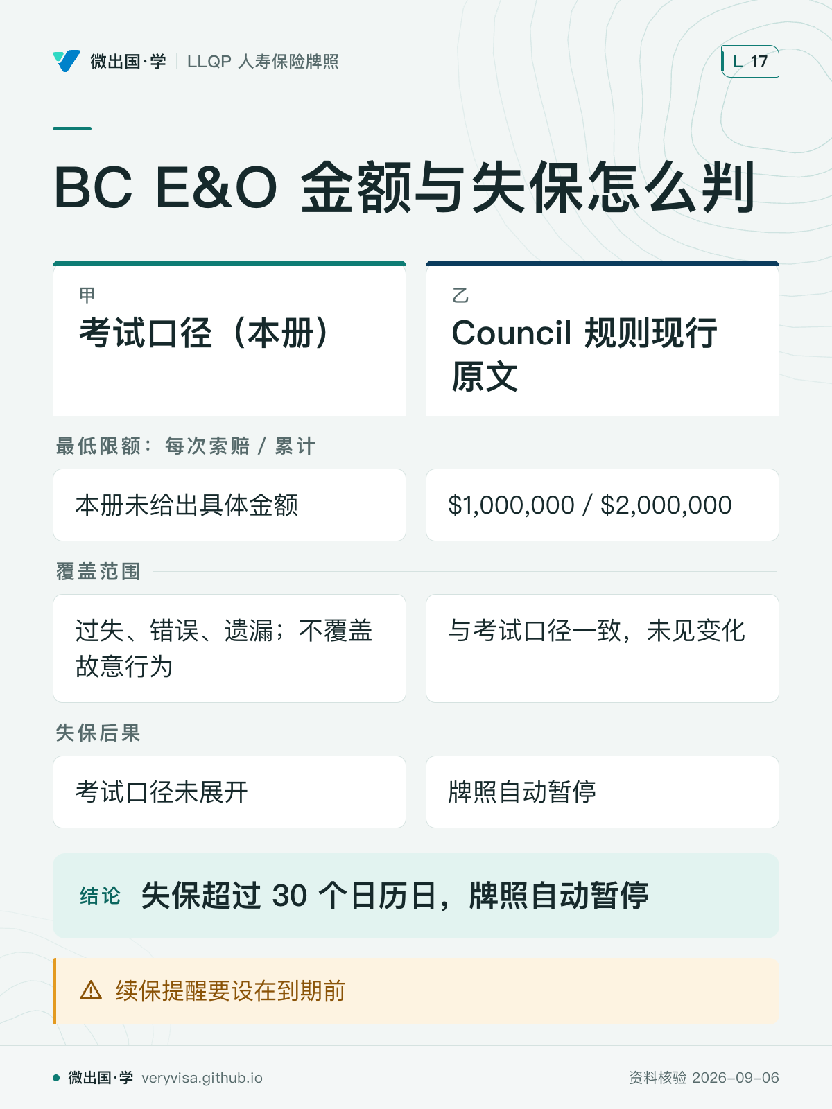 BC E&O 金额与失保怎么判；考试口径（本册）；Council 规则现行原文；最低限额：每次索赔／累计；本册未给出具体金额；$1,000,000／$2,000,000；覆盖范围；过失、错误、遗漏；不覆盖故意行为；与考试口径一致，未见变化；失保后果；考试口径未展开；牌照自动暂停；失保超过 30 个日历日，牌照自动暂停；续保提醒要设在到期前
