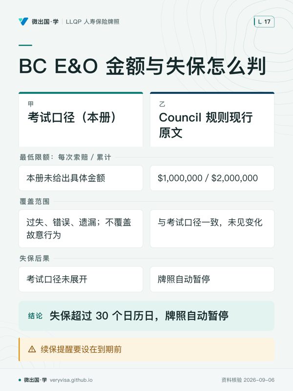 BC E&O 金额与失保怎么判；考试口径（本册）；Council 规则现行原文；最低限额：每次索赔／累计；本册未给出具体金额；$1,000,000／$2,000,000；覆盖范围；过失、错误、遗漏；不覆盖故意行为；与考试口径一致，未见变化；失保后果；考试口径未展开；牌照自动暂停；失保超过 30 个日历日，牌照自动暂停；续保提醒要设在到期前