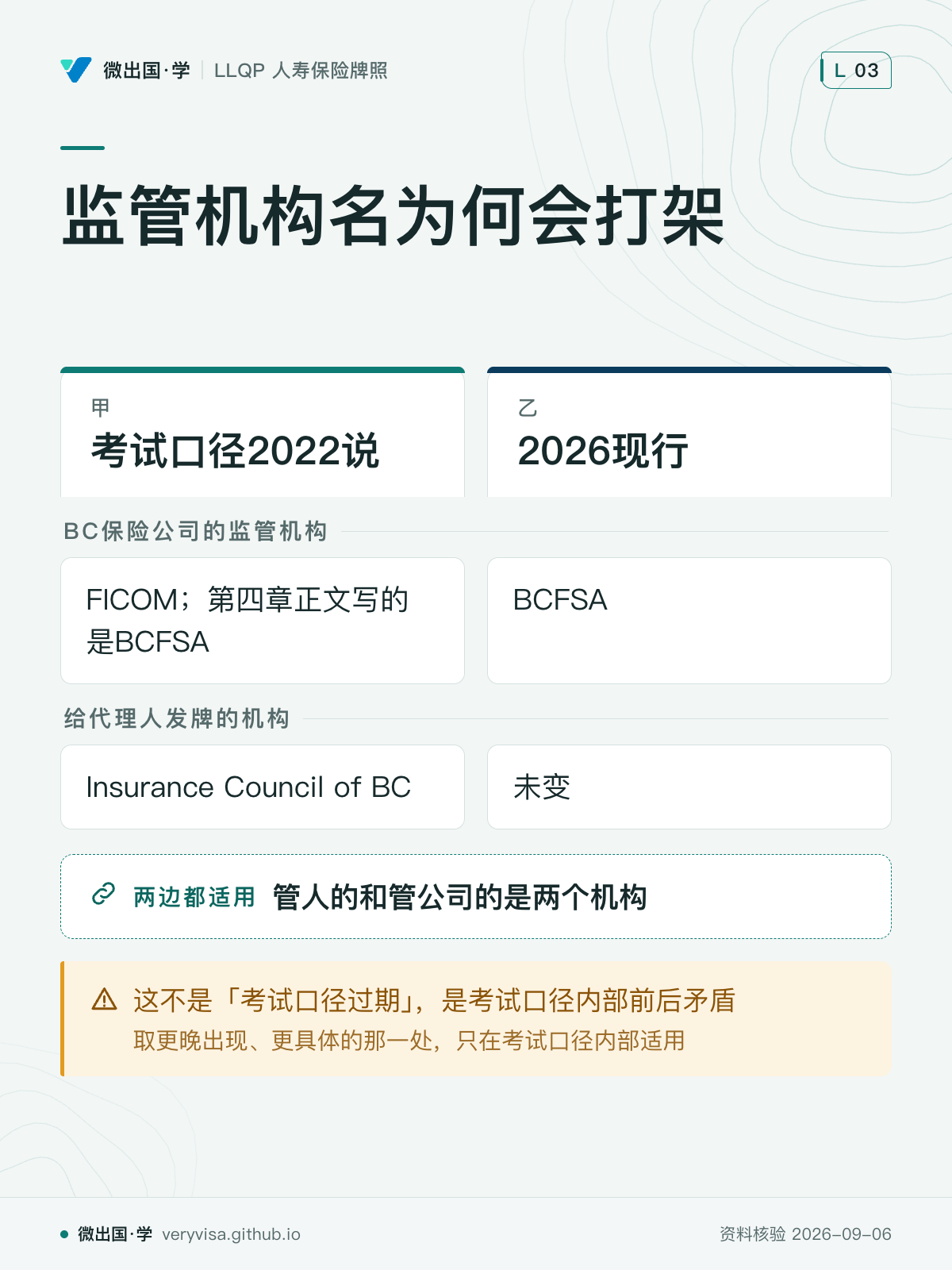 监管机构名为何会打架；考试口径2022说；2026现行；BC保险公司的监管机构；FICOM；第四章正文写的是BCFSA；BCFSA；给代理人发牌的机构；Insurance Council of BC；未变；管人的和管公司的是两个机构；这不是「考试口径过期」，是考试口径内部前后矛盾