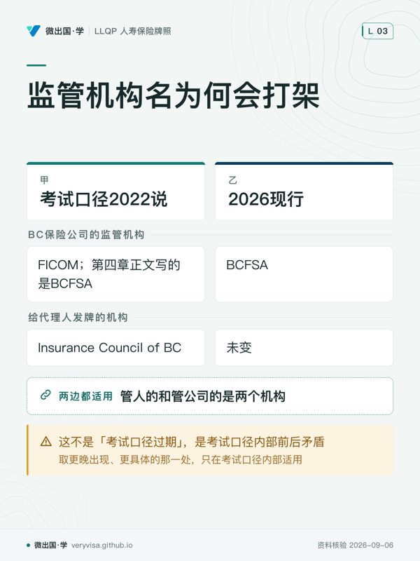 监管机构名为何会打架；考试口径2022说；2026现行；BC保险公司的监管机构；FICOM；第四章正文写的是BCFSA；BCFSA；给代理人发牌的机构；Insurance Council of BC；未变；管人的和管公司的是两个机构；这不是「考试口径过期」，是考试口径内部前后矛盾