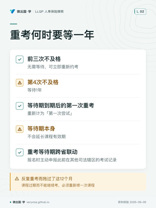 重考何时要等一年；前三次不及格；第4次不及格；等待期到期后的第一次重考；等待期本身；重考等待期跨省联动；反复重考而拖过了这12个月