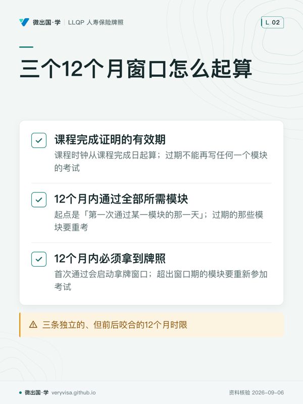 三个12个月窗口怎么起算；课程完成证明的有效期；12个月内通过全部所需模块；12个月内必须拿到牌照；三条独立的、但前后咬合的12个月时限