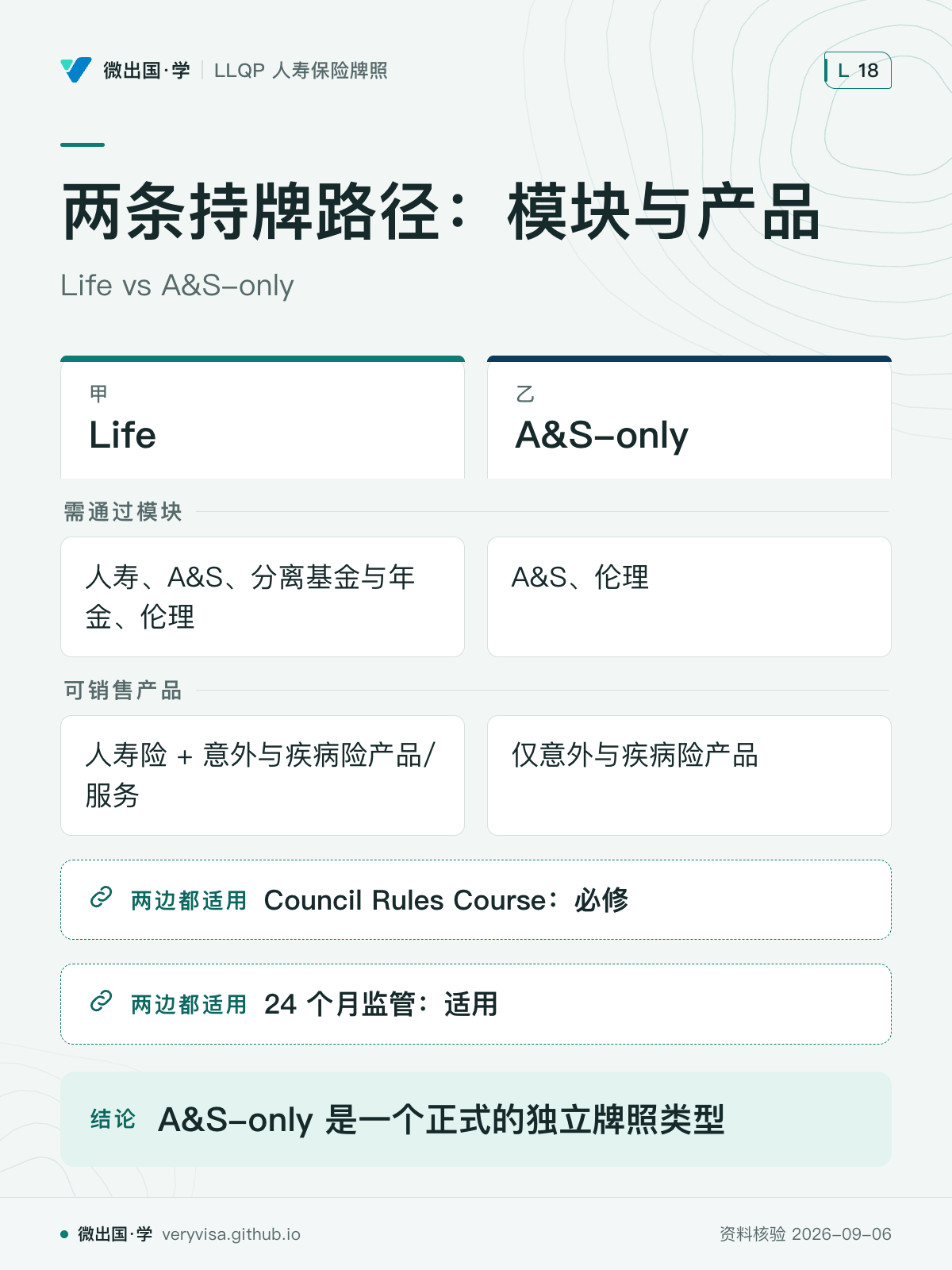 两条持牌路径：模块与产品；Life vs A&S-only；Life；A&S-only；需通过模块；人寿、A&S、分离基金与年金、伦理；A&S、伦理；可销售产品；人寿险 + 意外与疾病险产品/服务；仅意外与疾病险产品；Council Rules Course：必修；24 个月监管：适用；A&S-only 是一个正式的独立牌照类型