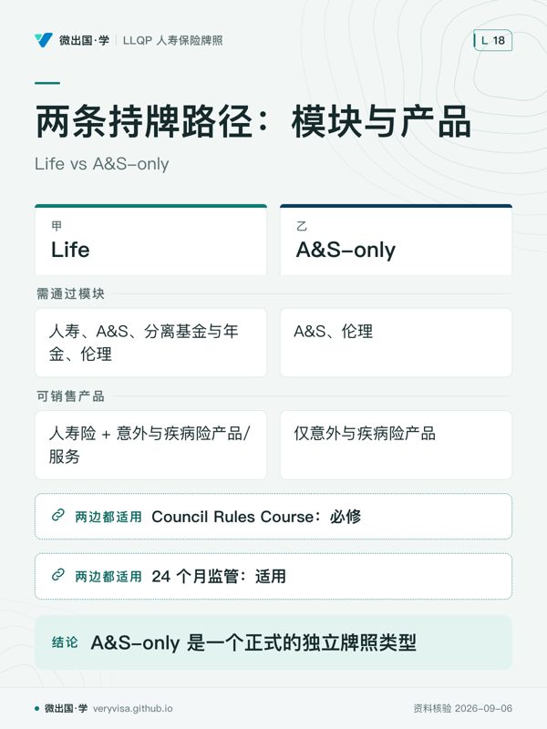 两条持牌路径：模块与产品；Life vs A&S-only；Life；A&S-only；需通过模块；人寿、A&S、分离基金与年金、伦理；A&S、伦理；可销售产品；人寿险 + 意外与疾病险产品/服务；仅意外与疾病险产品；Council Rules Course：必修；24 个月监管：适用；A&S-only 是一个正式的独立牌照类型