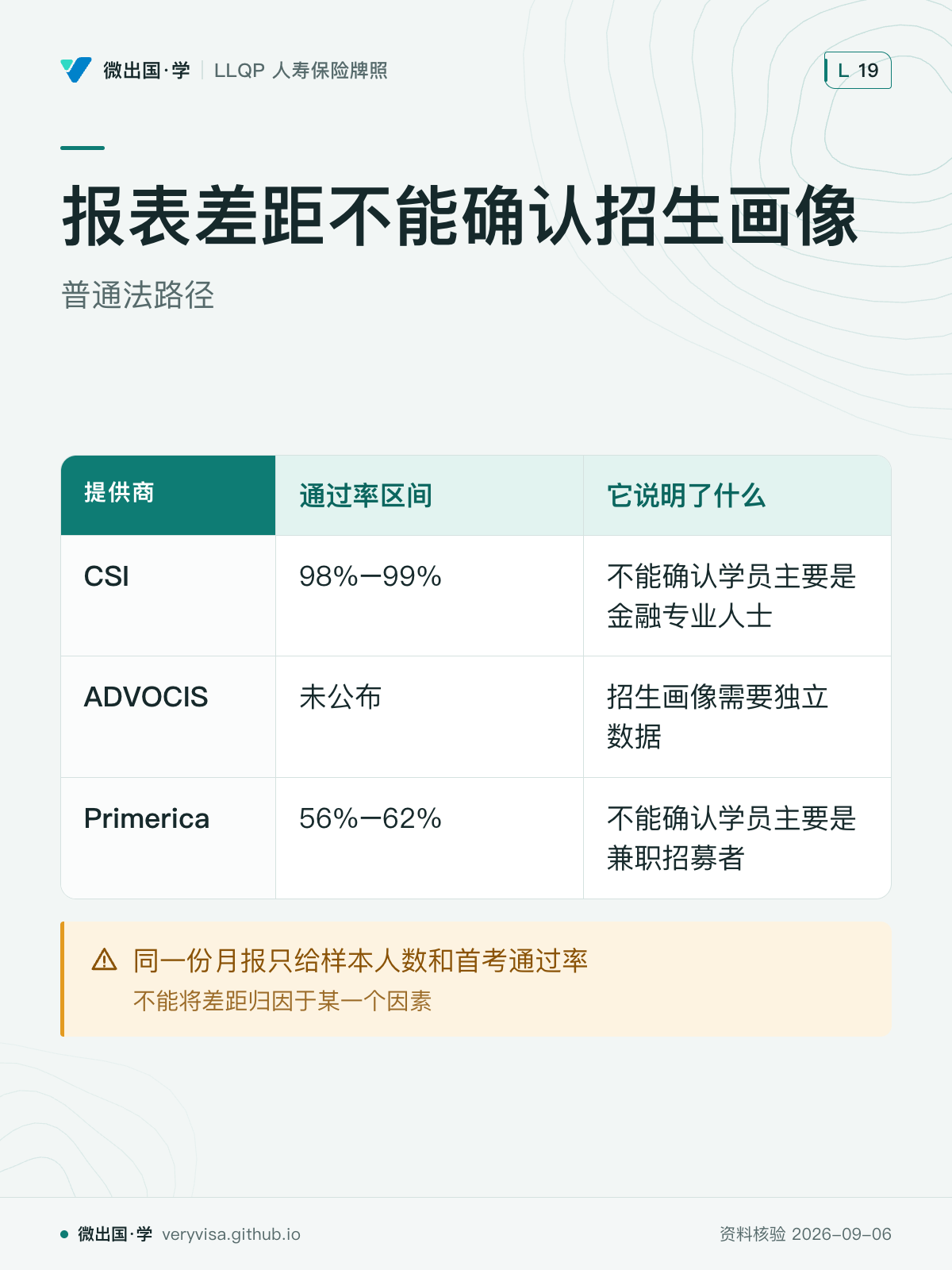 报表差距不能确认招生画像；普通法路径；通过率区间；它说明了什么；CSI；98%–99%；不能确认学员主要是金融专业人士；ADVOCIS；未公布；招生画像需要独立数据；Primerica；56%–62%；不能确认学员主要是兼职招募者；同一份月报只给样本人数和首考通过率