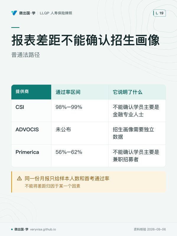 报表差距不能确认招生画像；普通法路径；通过率区间；它说明了什么；CSI；98%–99%；不能确认学员主要是金融专业人士；ADVOCIS；未公布；招生画像需要独立数据；Primerica；56%–62%；不能确认学员主要是兼职招募者；同一份月报只给样本人数和首考通过率