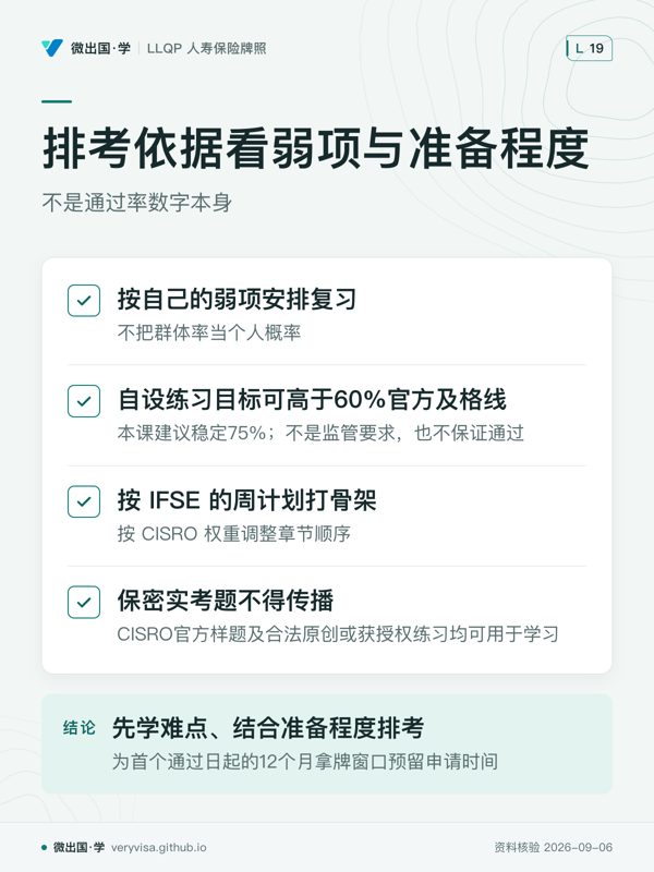排考依据看弱项与准备程度；不是通过率数字本身；按自己的弱项安排复习；自设练习目标可高于60%官方及格线；按 IFSE 的周计划打骨架；保密实考题不得传播；先学难点、结合准备程度排考