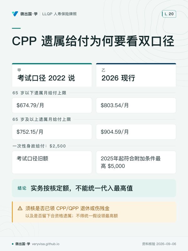 CPP 遗属给付为何要看双口径；考试口径 2022 说；2026 现行；65 岁以下遗属月给付上限；$674.79/月；$803.54/月；65 岁及以上遗属月给付上限；$752.15/月；$904.59/月；一次性身故给付：$2,500；考试口径旧额；2025年起符合附加条件最高 $5,000；实务按核定额，不能统一代入最高值；须核是否已领 CPP/QPP 退休或伤残金