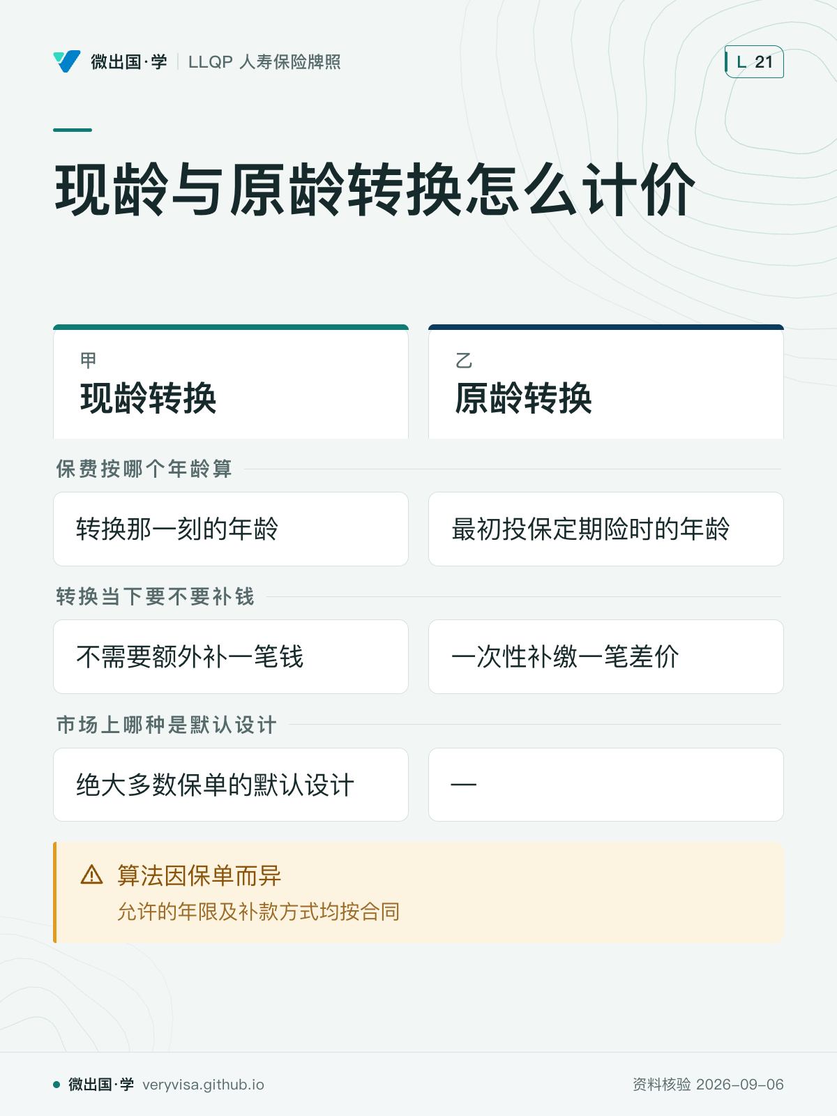 现龄与原龄转换怎么计价；现龄转换；原龄转换；保费按哪个年龄算；转换那一刻的年龄；最初投保定期险时的年龄；转换当下要不要补钱；不需要额外补一笔钱；一次性补缴一笔差价；市场上哪种是默认设计；绝大多数保单的默认设计；—；算法因保单而异