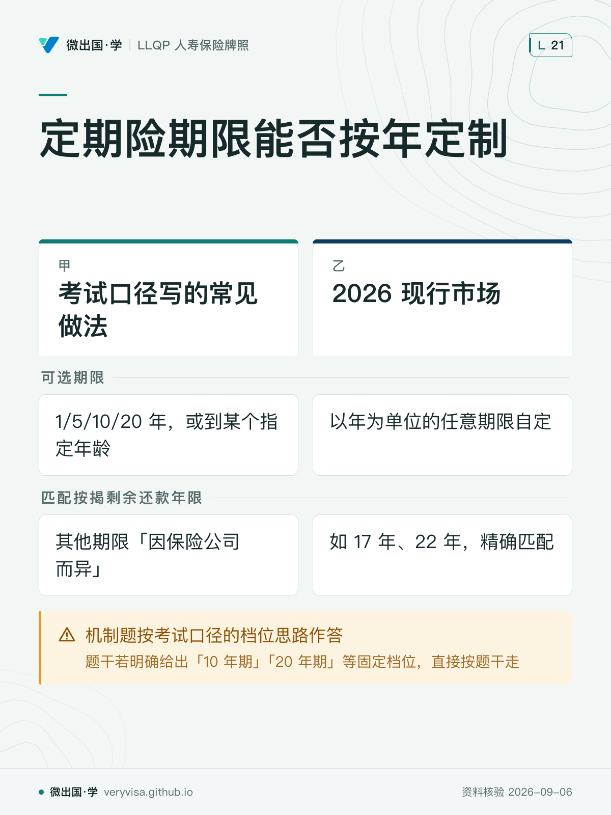 定期险期限能否按年定制；考试口径写的常见做法；2026 现行市场；可选期限；1/5/10/20 年，或到某个指定年龄；以年为单位的任意期限自定；匹配按揭剩余还款年限；其他期限「因保险公司而异」；如 17 年、22 年，精确匹配；机制题按考试口径的档位思路作答