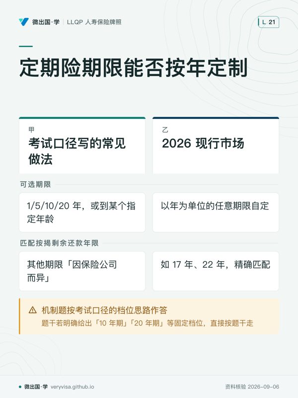 定期险期限能否按年定制；考试口径写的常见做法；2026 现行市场；可选期限；1/5/10/20 年，或到某个指定年龄；以年为单位的任意期限自定；匹配按揭剩余还款年限；其他期限「因保险公司而异」；如 17 年、22 年，精确匹配；机制题按考试口径的档位思路作答