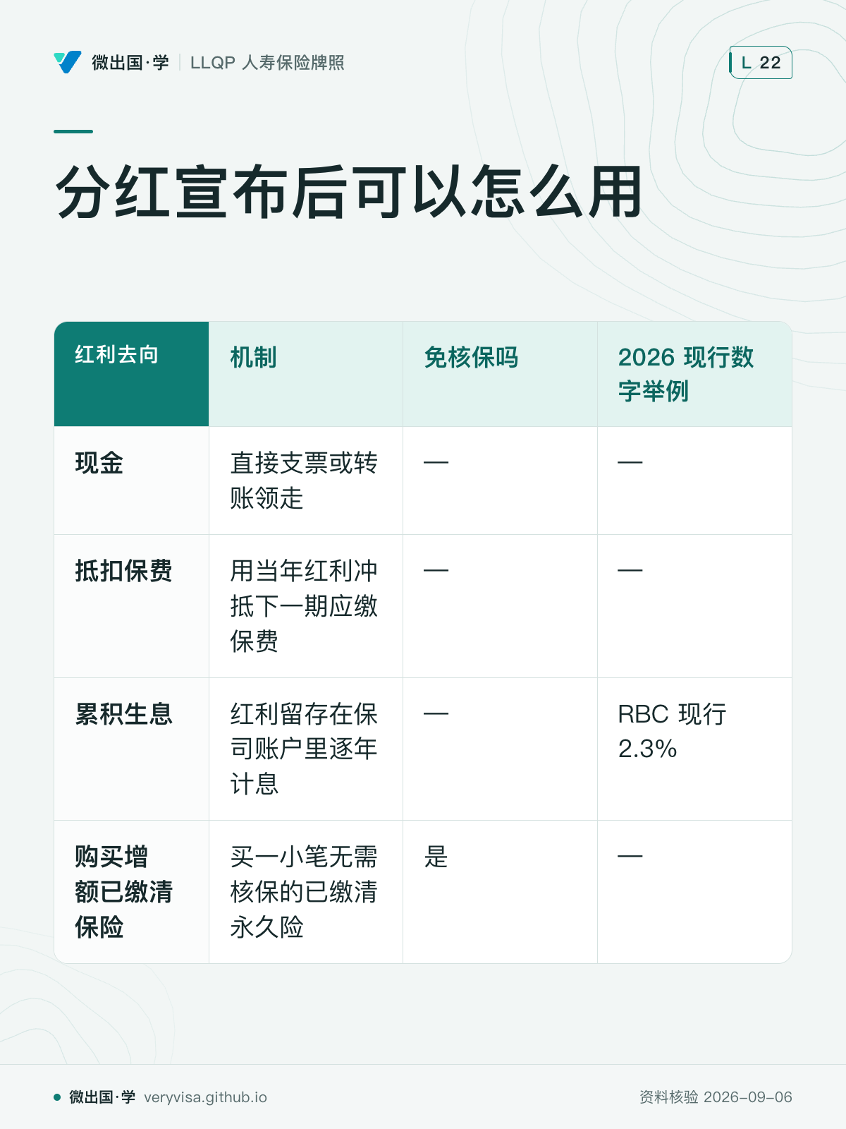 分红宣布后可以怎么用；机制；免核保吗；2026 现行数字举例；现金；直接支票或转账领走；—；—；抵扣保费；用当年红利冲抵下一期应缴保费；—；—；累积生息；红利留存在保司账户里逐年计息；—；RBC 现行 2.3%；购买增额已缴清保险；买一小笔无需核保的已缴清永久险；是；—