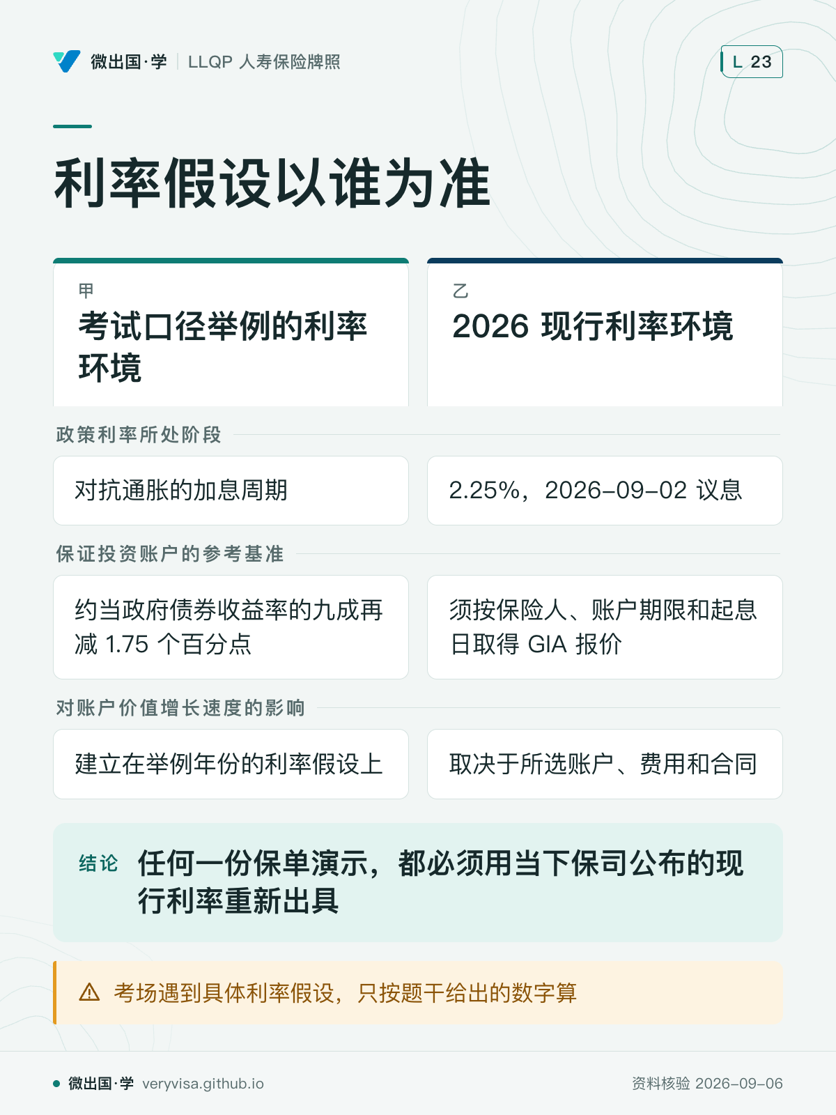 利率假设以谁为准；考试口径举例的利率环境；2026 现行利率环境；政策利率所处阶段；对抗通胀的加息周期；2.25%，2026-09-02 议息；保证投资账户的参考基准；约当政府债券收益率的九成再减 1.75 个百分点；须按保险人、账户期限和起息日取得 GIA 报价；对账户价值增长速度的影响；建立在举例年份的利率假设上；取决于所选账户、费用和合同；任何一份保单演示，都必须用当下保司公布的现行利率重新出具；考场遇到具体利率假设，只按题干给出的数字算