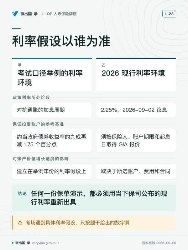 利率假设以谁为准；考试口径举例的利率环境；2026 现行利率环境；政策利率所处阶段；对抗通胀的加息周期；2.25%，2026-09-02 议息；保证投资账户的参考基准；约当政府债券收益率的九成再减 1.75 个百分点；须按保险人、账户期限和起息日取得 GIA 报价；对账户价值增长速度的影响；建立在举例年份的利率假设上；取决于所选账户、费用和合同；任何一份保单演示，都必须用当下保司公布的现行利率重新出具；考场遇到具体利率假设，只按题干给出的数字算