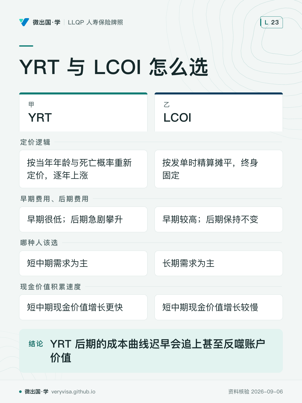 YRT 与 LCOI 怎么选；YRT；LCOI；定价逻辑；按当年年龄与死亡概率重新定价，逐年上涨；按发单时精算摊平，终身固定；早期费用、后期费用；早期很低；后期急剧攀升；早期较高；后期保持不变；哪种人该选；短中期需求为主；长期需求为主；现金价值积累速度；短中期现金价值增长更快；短中期现金价值增长较慢；YRT 后期的成本曲线迟早会追上甚至反噬账户价值