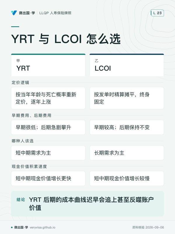 YRT 与 LCOI 怎么选；YRT；LCOI；定价逻辑；按当年年龄与死亡概率重新定价，逐年上涨；按发单时精算摊平，终身固定；早期费用、后期费用；早期很低；后期急剧攀升；早期较高；后期保持不变；哪种人该选；短中期需求为主；长期需求为主；现金价值积累速度；短中期现金价值增长更快；短中期现金价值增长较慢；YRT 后期的成本曲线迟早会追上甚至反噬账户价值