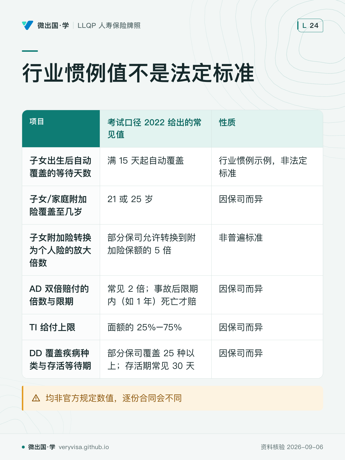 行业惯例值不是法定标准；考试口径 2022 给出的常见值；性质；子女出生后自动覆盖的等待天数；满 15 天起自动覆盖；行业惯例示例，非法定标准；子女/家庭附加险覆盖至几岁；21 或 25 岁；因保司而异；子女附加险转换为个人险的放大倍数；部分保司允许转换到附加险保额的 5 倍；非普遍标准；AD 双倍赔付的倍数与限期；常见 2 倍；事故后限期内（如 1 年）死亡才赔；因保司而异；TI 给付上限；面额的 25%–75%；因保司而异；DD 覆盖疾病种类与存活等待期；部分保司覆盖 25 种以上；存活期常见 30 天；因保司而异；均非官方规定数值，逐份合同会不同