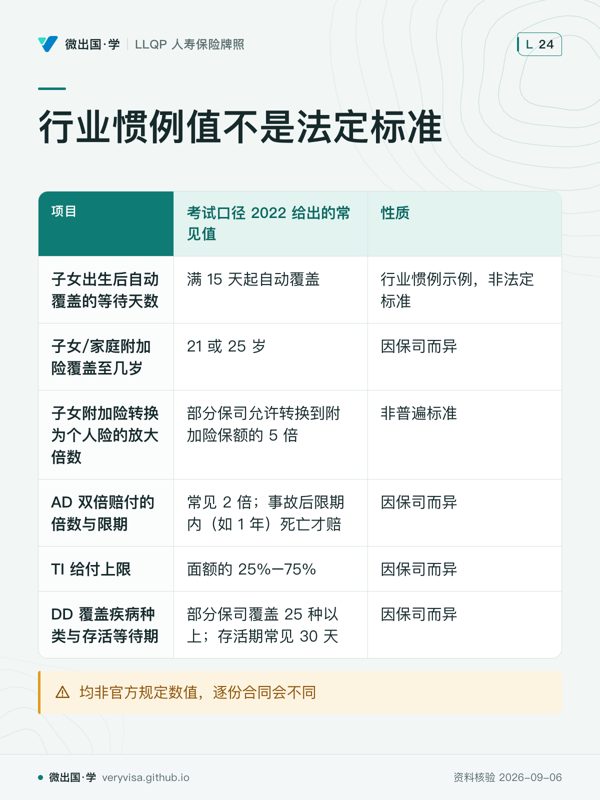 行业惯例值不是法定标准；考试口径 2022 给出的常见值；性质；子女出生后自动覆盖的等待天数；满 15 天起自动覆盖；行业惯例示例，非法定标准；子女/家庭附加险覆盖至几岁；21 或 25 岁；因保司而异；子女附加险转换为个人险的放大倍数；部分保司允许转换到附加险保额的 5 倍；非普遍标准；AD 双倍赔付的倍数与限期；常见 2 倍；事故后限期内（如 1 年）死亡才赔；因保司而异；TI 给付上限；面额的 25%–75%；因保司而异；DD 覆盖疾病种类与存活等待期；部分保司覆盖 25 种以上；存活期常见 30 天；因保司而异；均非官方规定数值，逐份合同会不同
