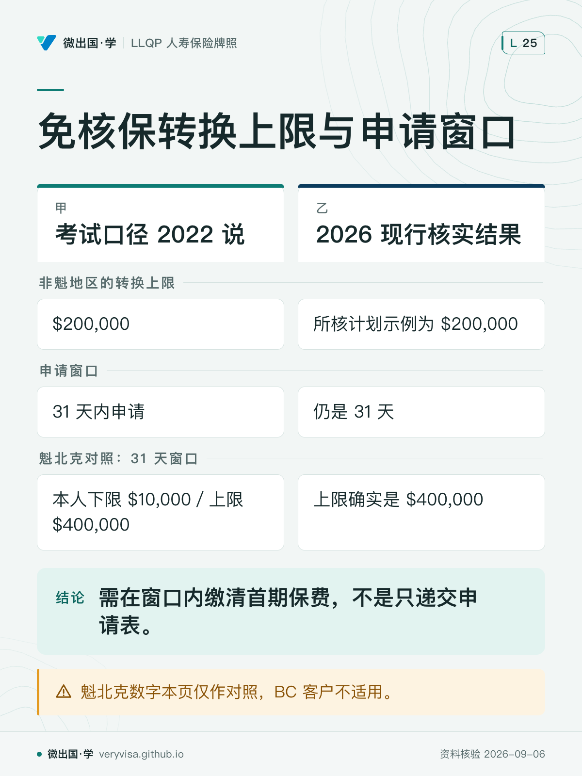 免核保转换上限与申请窗口；考试口径 2022 说；2026 现行核实结果；非魁地区的转换上限；$200,000；所核计划示例为 $200,000；申请窗口；31 天内申请；仍是 31 天；魁北克对照：31 天窗口；本人下限 $10,000／上限 $400,000；上限确实是 $400,000；需在窗口内缴清首期保费，不是只递交申请表。；魁北克数字本页仅作对照，BC 客户不适用。