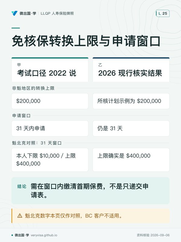 免核保转换上限与申请窗口；考试口径 2022 说；2026 现行核实结果；非魁地区的转换上限；$200,000；所核计划示例为 $200,000；申请窗口；31 天内申请；仍是 31 天；魁北克对照：31 天窗口；本人下限 $10,000／上限 $400,000；上限确实是 $400,000；需在窗口内缴清首期保费，不是只递交申请表。；魁北克数字本页仅作对照，BC 客户不适用。