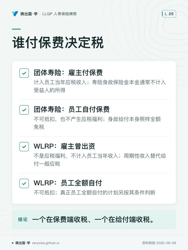 谁付保费决定税；团体寿险：雇主付保费；团体寿险：员工自付保费；WLRP：雇主曾出资；WLRP：员工全额自付；一个在保费端收税、一个在给付端收税。