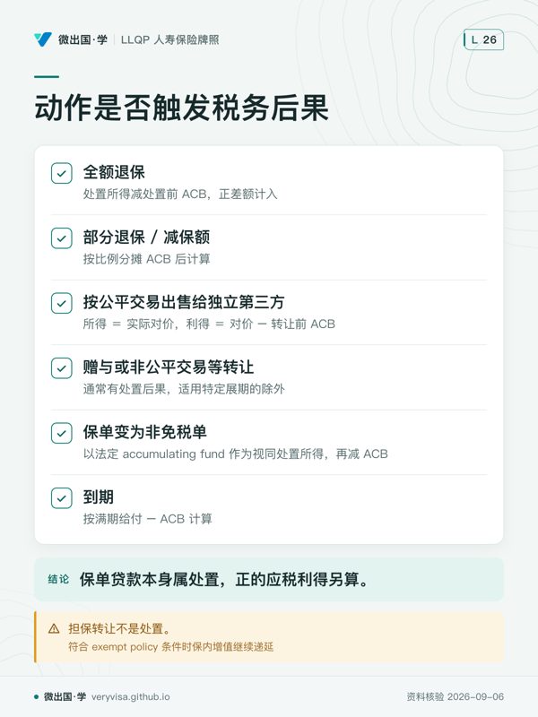 动作是否触发税务后果；全额退保；部分退保 / 减保额；按公平交易出售给独立第三方；赠与或非公平交易等转让；保单变为非免税单；到期；保单贷款本身属处置，正的应税利得另算。；担保转让不是处置。