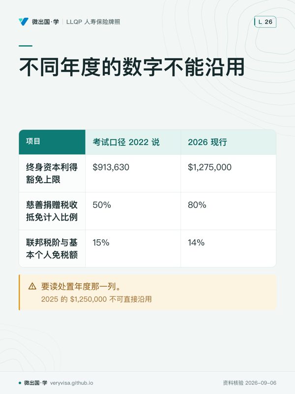 不同年度的数字不能沿用；考试口径 2022 说；2026 现行；终身资本利得豁免上限；$913,630；$1,275,000；慈善捐赠税收抵免计入比例；50%；80%；联邦税阶与基本个人免税额；15%；14%；要读处置年度那一列。