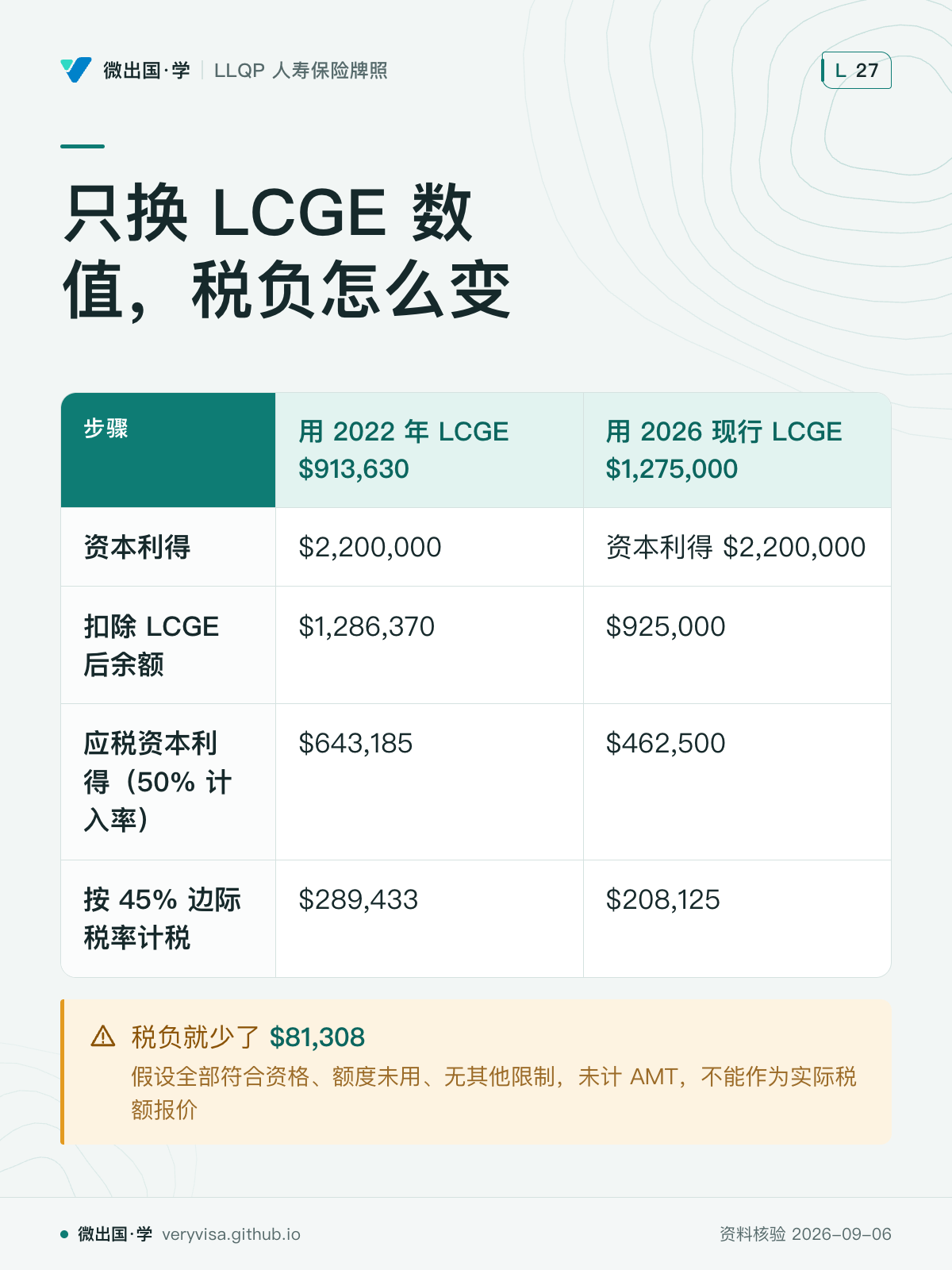 只换 LCGE 数值，税负怎么变；用 2022 年 LCGE $913,630；用 2026 现行 LCGE $1,275,000；资本利得；$2,200,000；资本利得 $2,200,000；扣除 LCGE 后余额；$1,286,370；$925,000；应税资本利得（50% 计入率）；$643,185；$462,500；按 45% 边际税率计税；$289,433；$208,125；税负就少了 $81,308