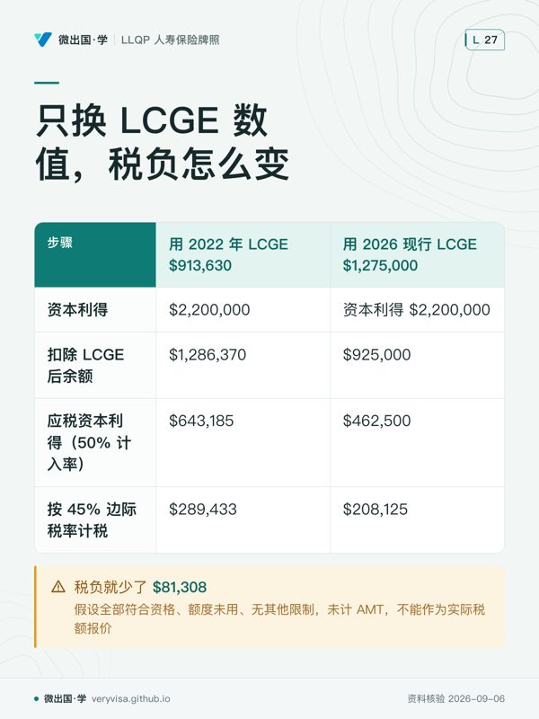 只换 LCGE 数值，税负怎么变；用 2022 年 LCGE $913,630；用 2026 现行 LCGE $1,275,000；资本利得；$2,200,000；资本利得 $2,200,000；扣除 LCGE 后余额；$1,286,370；$925,000；应税资本利得（50% 计入率）；$643,185；$462,500；按 45% 边际税率计税；$289,433；$208,125；税负就少了 $81,308