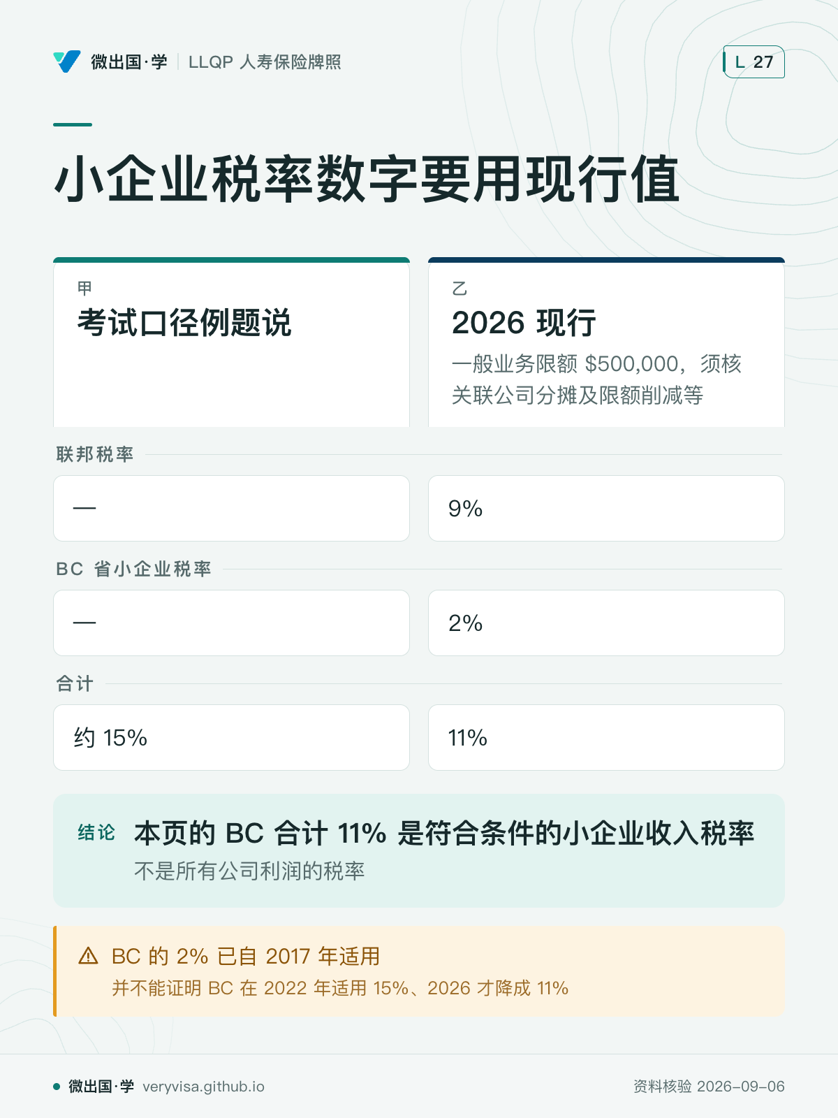 小企业税率数字要用现行值；考试口径例题说；2026 现行；联邦税率；—；9%；BC 省小企业税率；—；2%；合计；约 15%；11%；本页的 BC 合计 11% 是符合条件的小企业收入税率；BC 的 2% 已自 2017 年适用