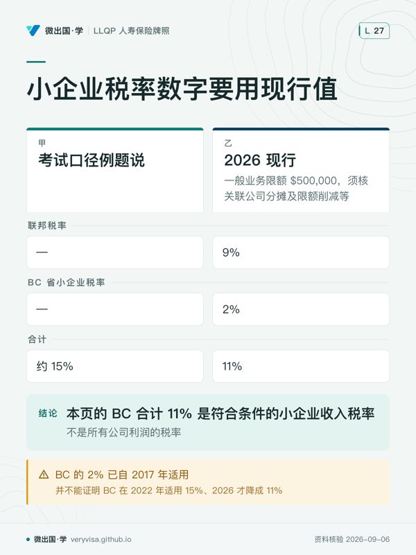 小企业税率数字要用现行值；考试口径例题说；2026 现行；联邦税率；—；9%；BC 省小企业税率；—；2%；合计；约 15%；11%；本页的 BC 合计 11% 是符合条件的小企业收入税率；BC 的 2% 已自 2017 年适用