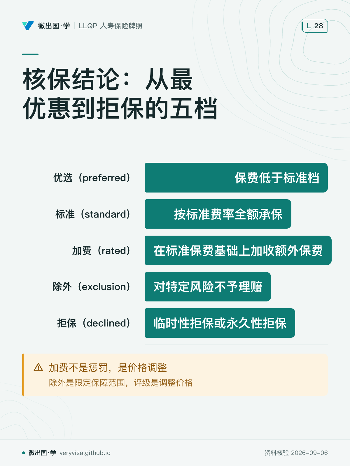 核保结论：从最优惠到拒保的五档；优选（preferred）；保费低于标准档；标准（standard）；按标准费率全额承保；加费（rated）；在标准保费基础上加收额外保费；除外（exclusion）；对特定风险不予理赔；拒保（declined）；临时性拒保或永久性拒保；加费不是惩罚，是价格调整