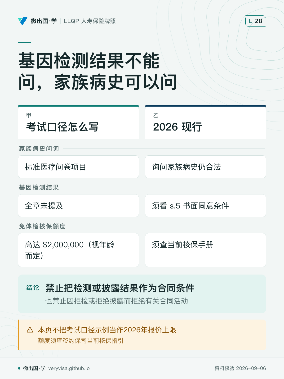 基因检测结果不能问，家族病史可以问；考试口径怎么写；2026 现行；家族病史问询；标准医疗问卷项目；询问家族病史仍合法；基因检测结果；全章未提及；须看 s.5 书面同意条件；免体检核保额度；高达 $2,000,000（视年龄而定）；须查当前核保手册；禁止把检测或披露结果作为合同条件；本页不把考试口径示例当作2026年报价上限