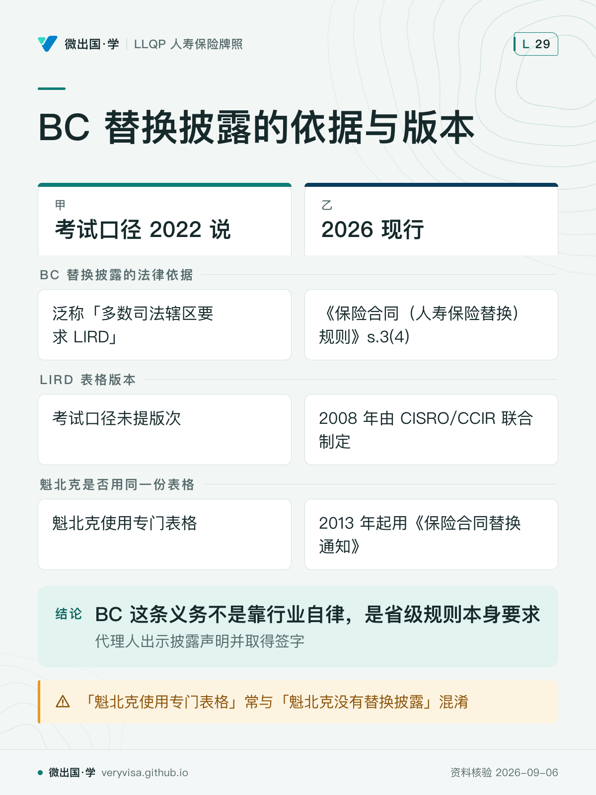 BC 替换披露的依据与版本；考试口径 2022 说；2026 现行；BC 替换披露的法律依据；泛称「多数司法辖区要求 LIRD」；《保险合同（人寿保险替换）规则》s.3(4)；LIRD 表格版本；考试口径未提版次；2008 年由 CISRO/CCIR 联合制定；魁北克是否用同一份表格；魁北克使用专门表格；2013 年起用《保险合同替换通知》；BC 这条义务不是靠行业自律，是省级规则本身要求；「魁北克使用专门表格」常与「魁北克没有替换披露」混淆